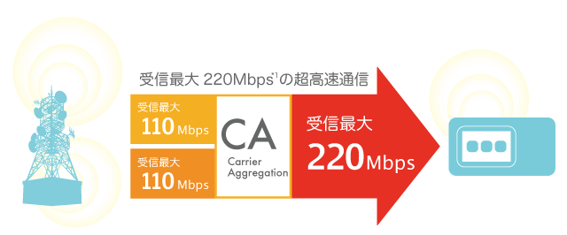220Mbpsの超高速通信に対応。